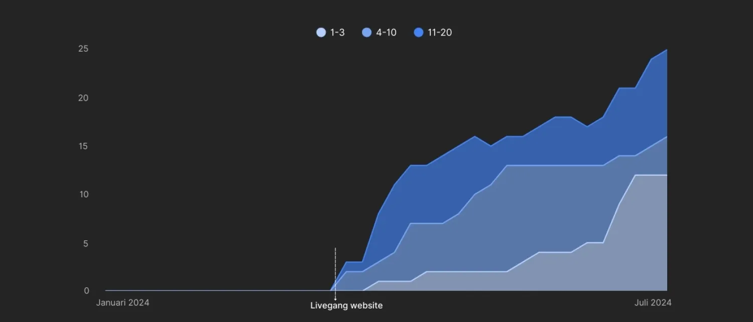 grafiek miomio posities