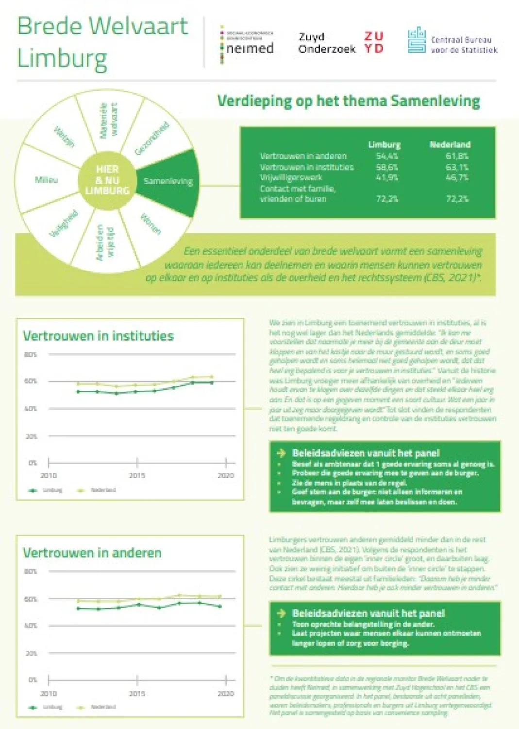 Regionale duiding: Brede Welvaart Limburg - Verdieping op het thema Samenleving