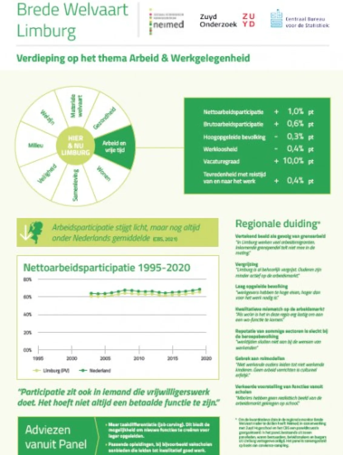 Regionale duiding: Brede Welvaart Limburg - Verdieping op het thema Arbeid & Werkgelegenheid